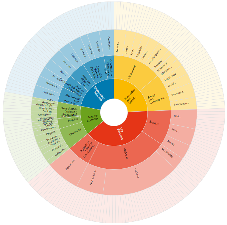 A screenshot of the re3data page 'Browse by subjects' showing a wheel of all subjects available